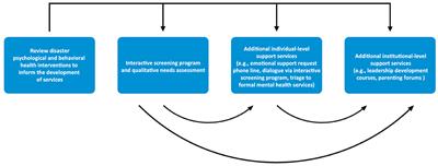 Psychological Distress Among Women Healthcare Workers: A Health System's Experience Developing Emotional Support Services During the COVID-19 Pandemic